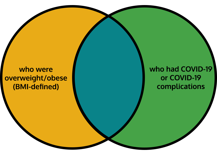 A venn diagram showing the overlap of people who died in 2020 who were overweight and people who died of COVID-19.